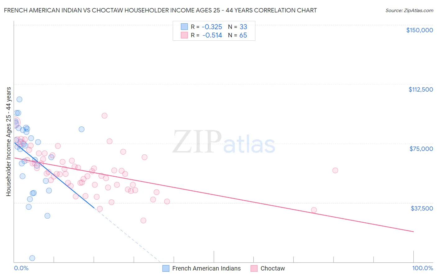 French American Indian vs Choctaw Householder Income Ages 25 - 44 years