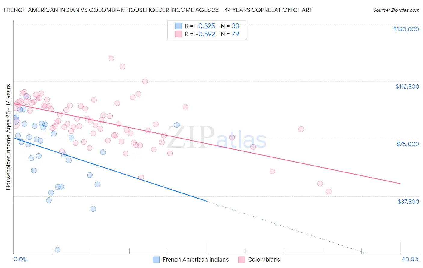 French American Indian vs Colombian Householder Income Ages 25 - 44 years