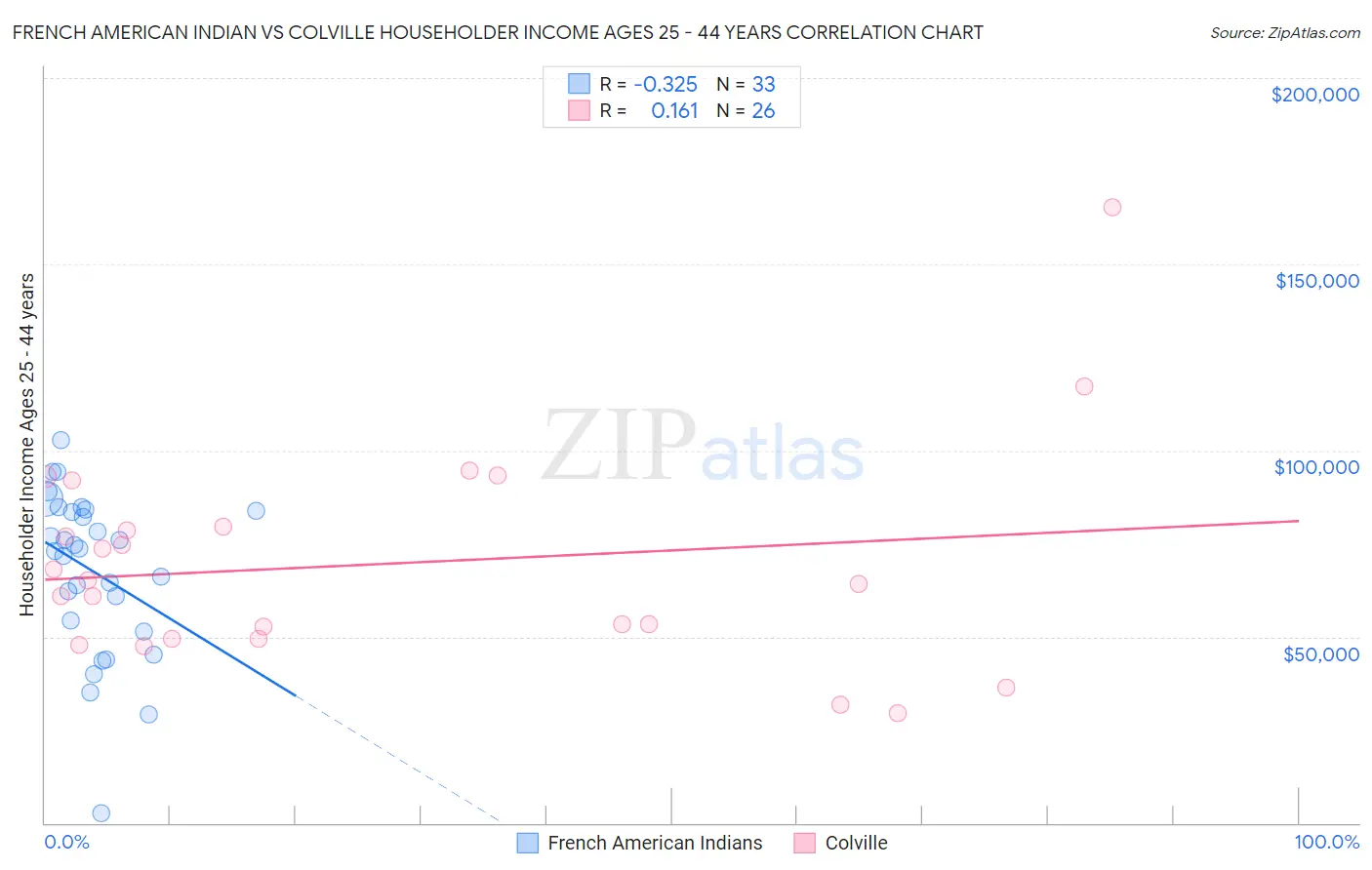 French American Indian vs Colville Householder Income Ages 25 - 44 years