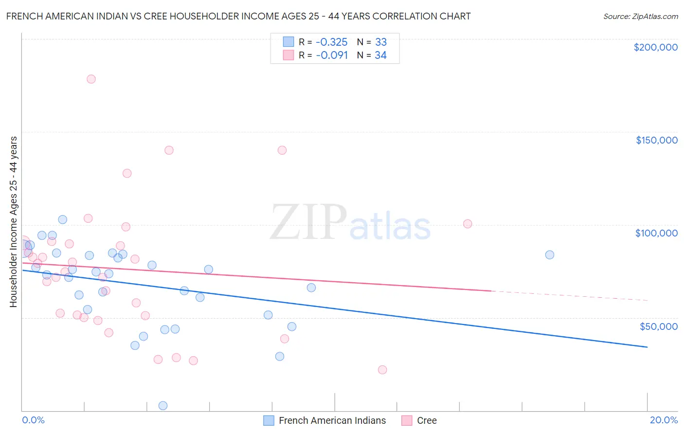 French American Indian vs Cree Householder Income Ages 25 - 44 years