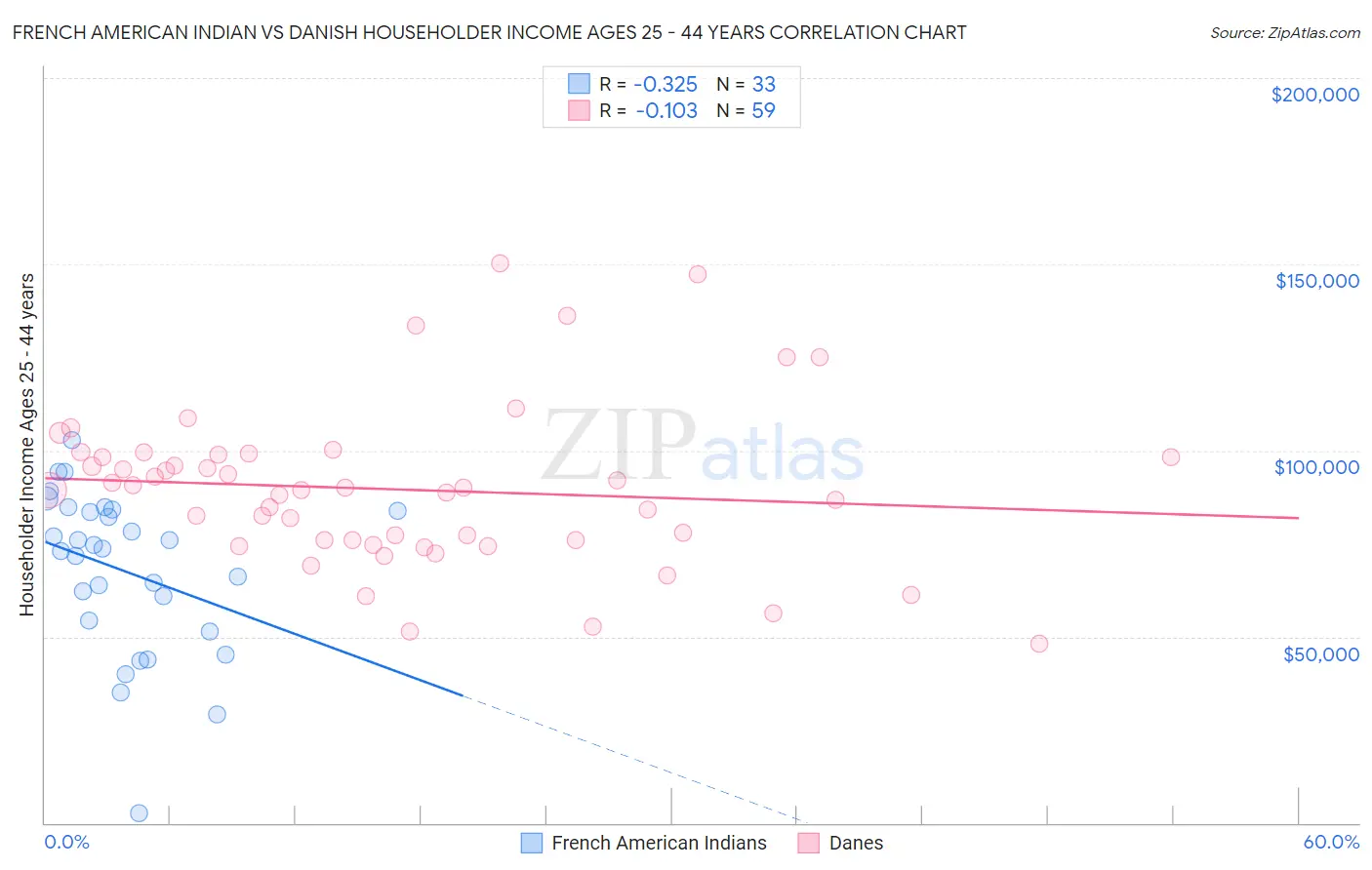French American Indian vs Danish Householder Income Ages 25 - 44 years