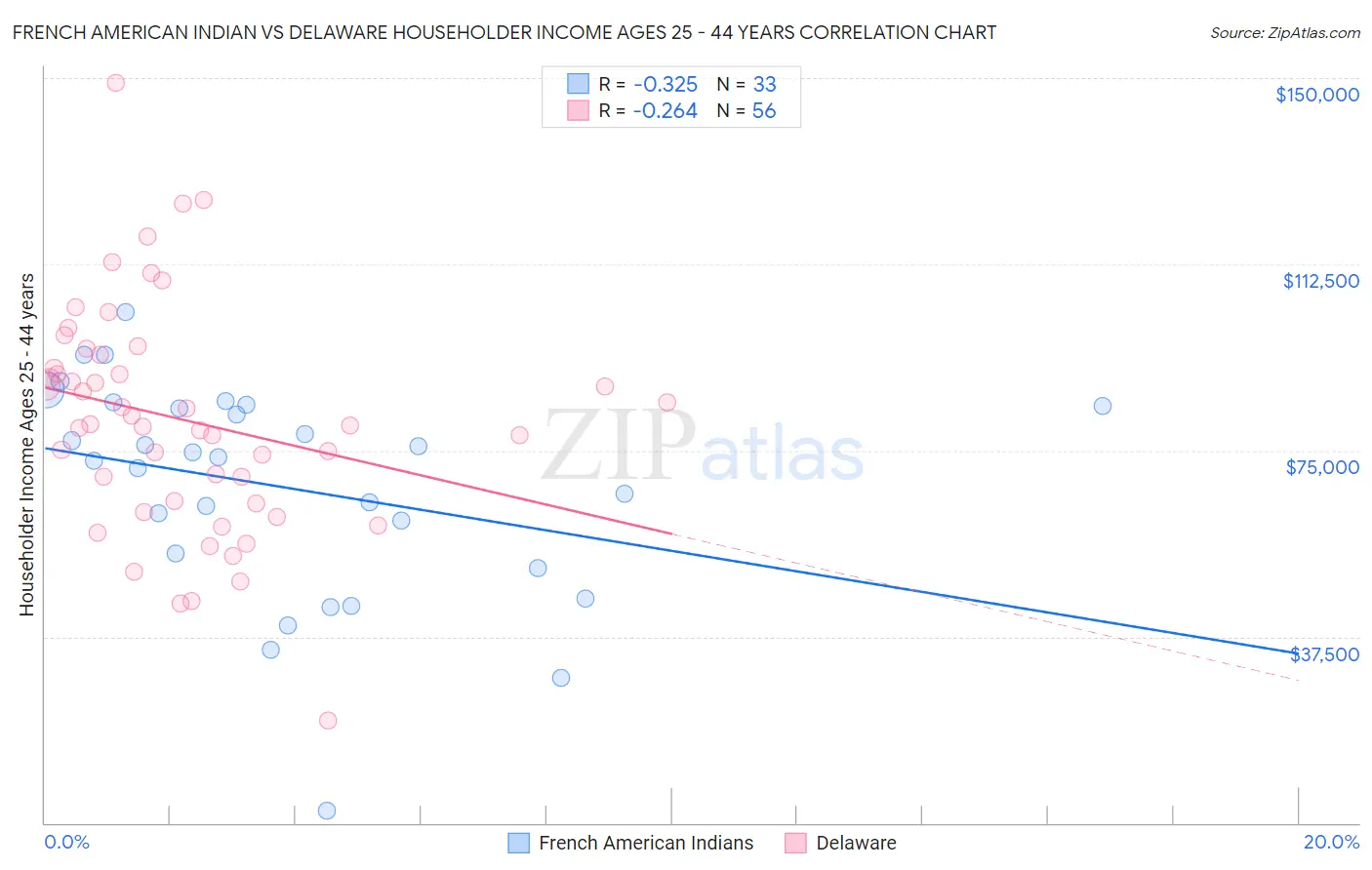 French American Indian vs Delaware Householder Income Ages 25 - 44 years