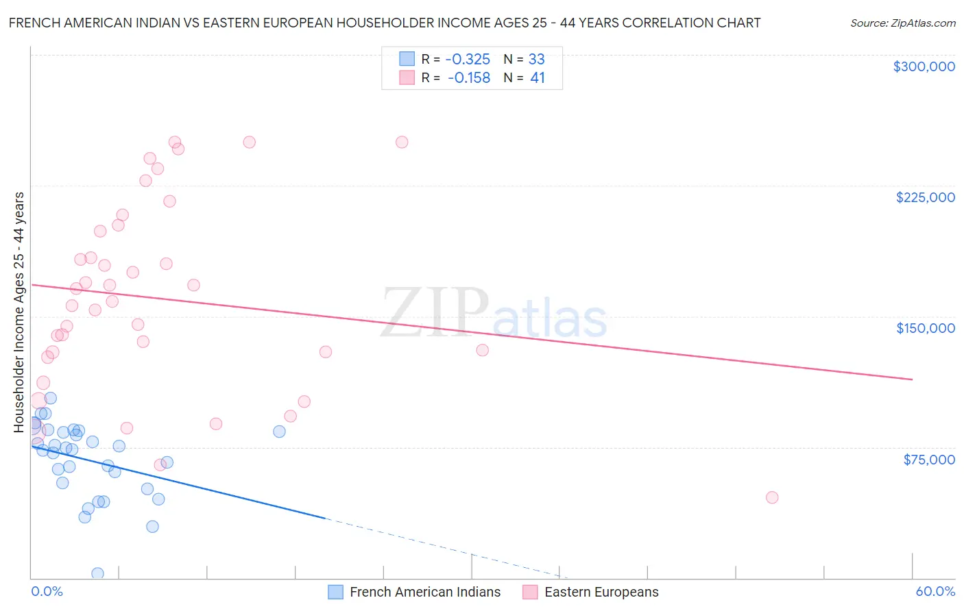 French American Indian vs Eastern European Householder Income Ages 25 - 44 years