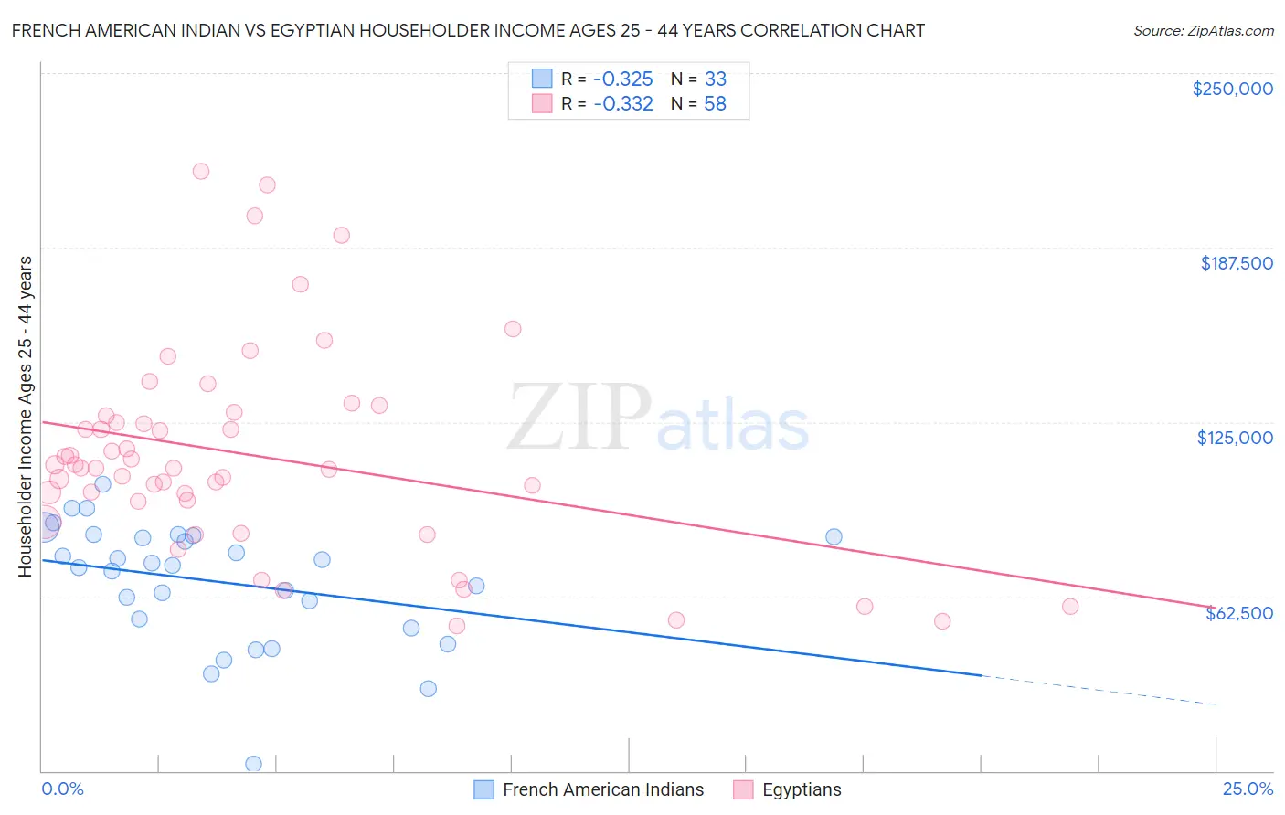 French American Indian vs Egyptian Householder Income Ages 25 - 44 years