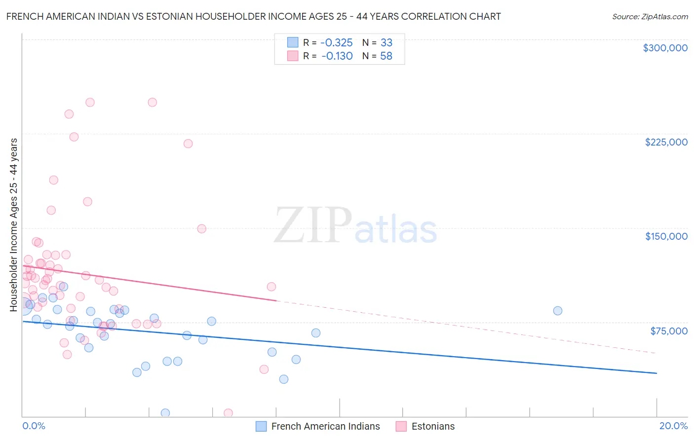 French American Indian vs Estonian Householder Income Ages 25 - 44 years