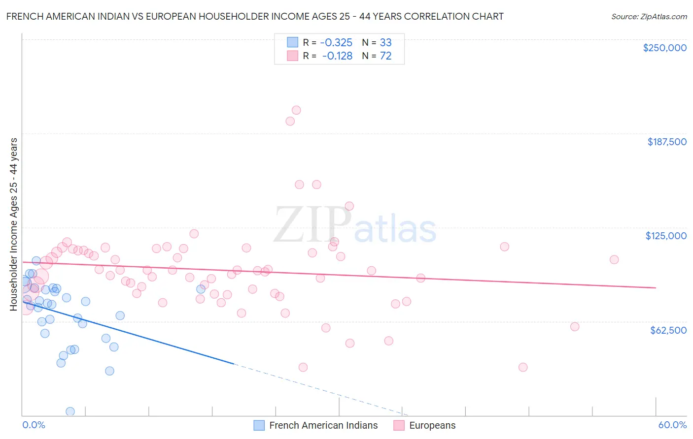 French American Indian vs European Householder Income Ages 25 - 44 years