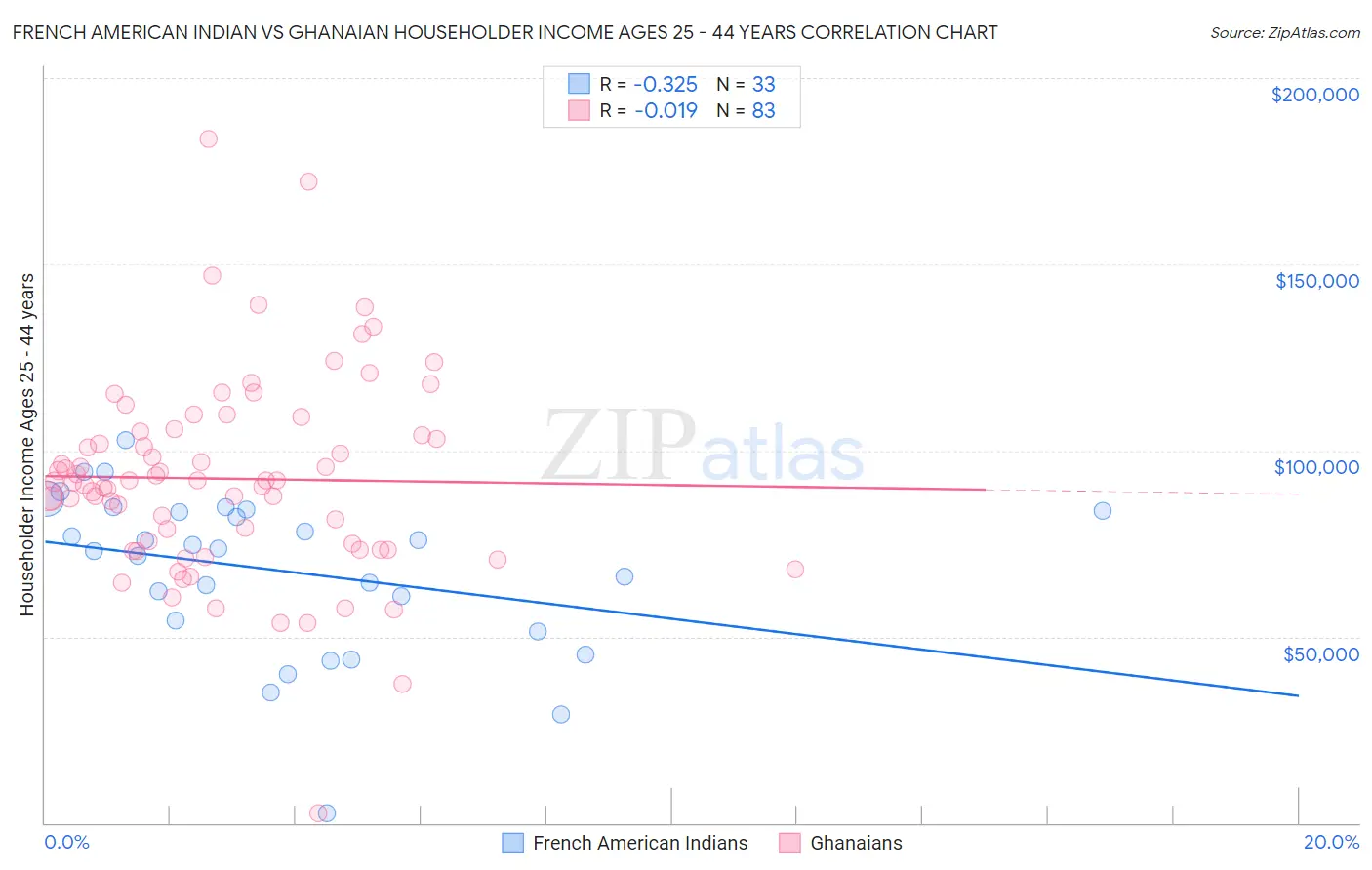 French American Indian vs Ghanaian Householder Income Ages 25 - 44 years