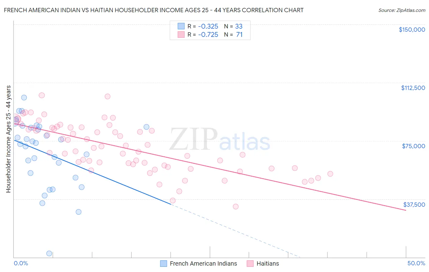 French American Indian vs Haitian Householder Income Ages 25 - 44 years