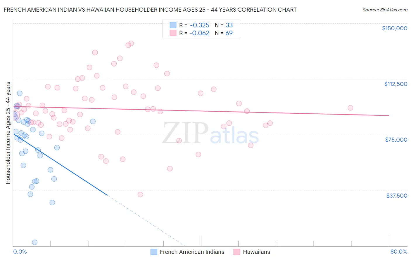 French American Indian vs Hawaiian Householder Income Ages 25 - 44 years