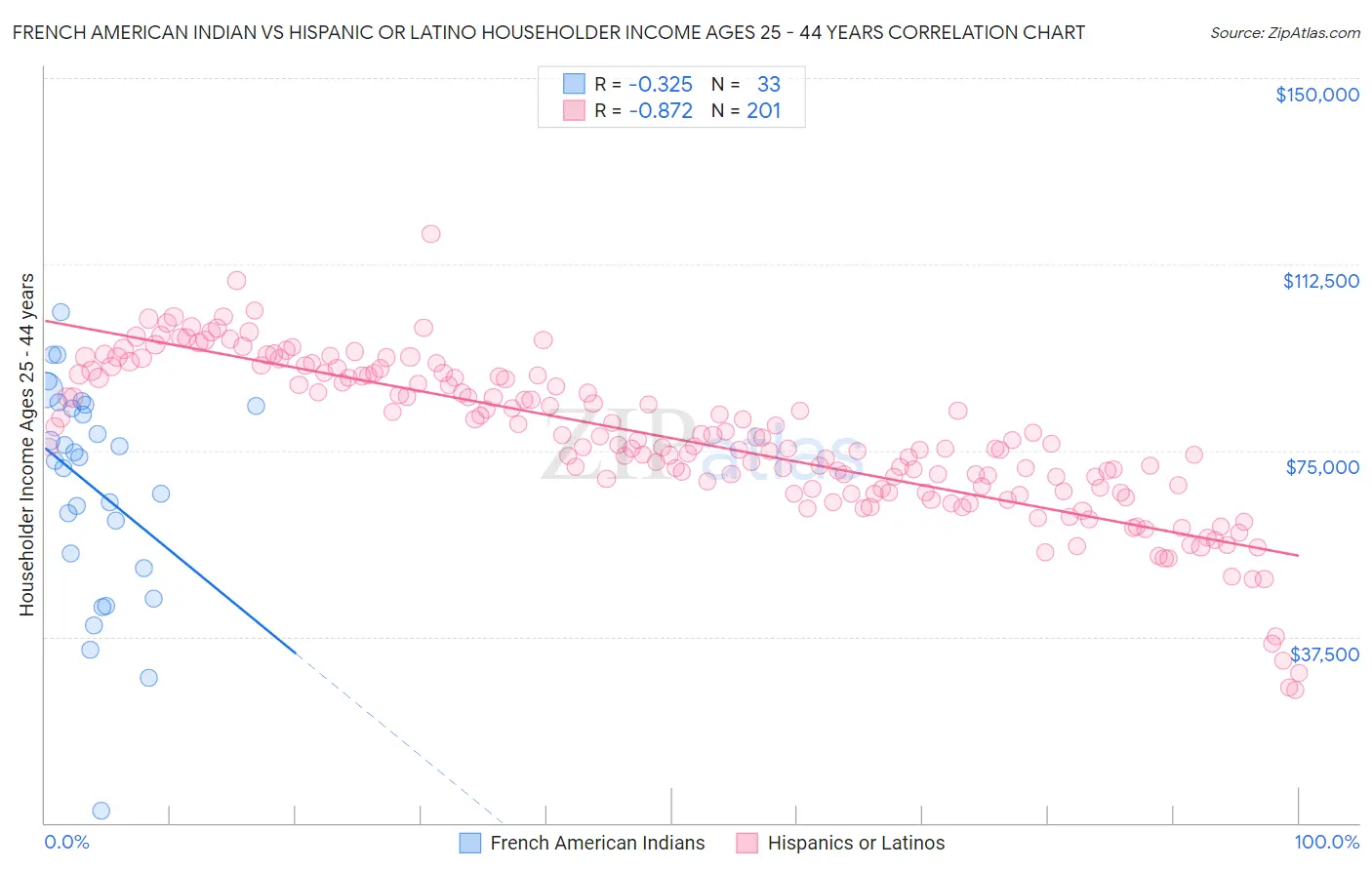 French American Indian vs Hispanic or Latino Householder Income Ages 25 - 44 years