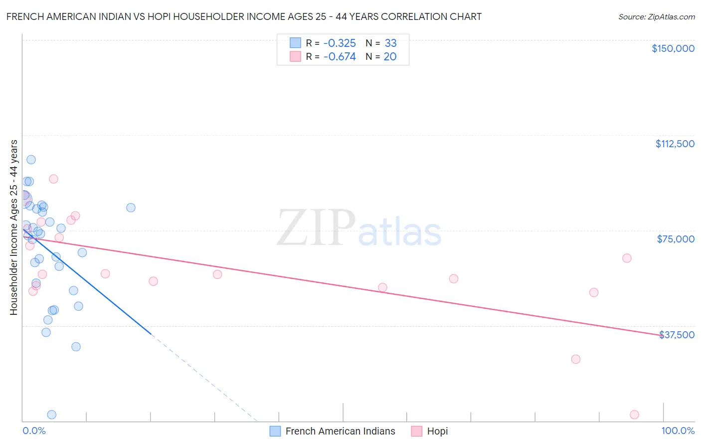 French American Indian vs Hopi Householder Income Ages 25 - 44 years