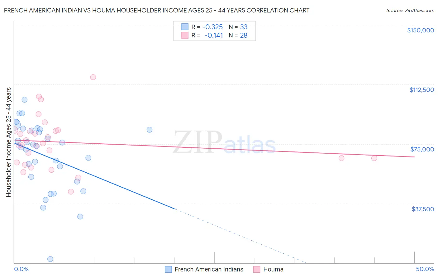 French American Indian vs Houma Householder Income Ages 25 - 44 years
