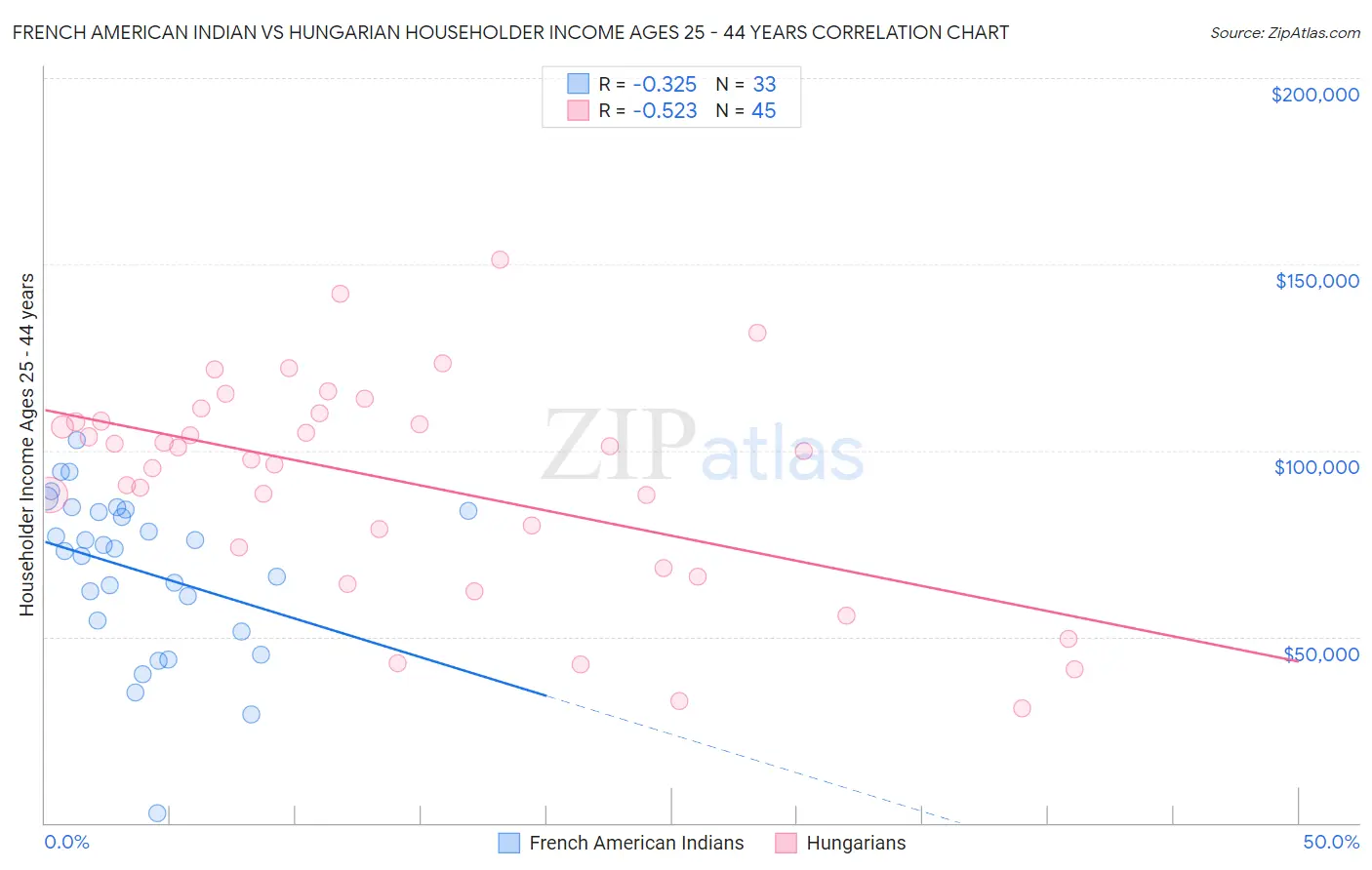 French American Indian vs Hungarian Householder Income Ages 25 - 44 years