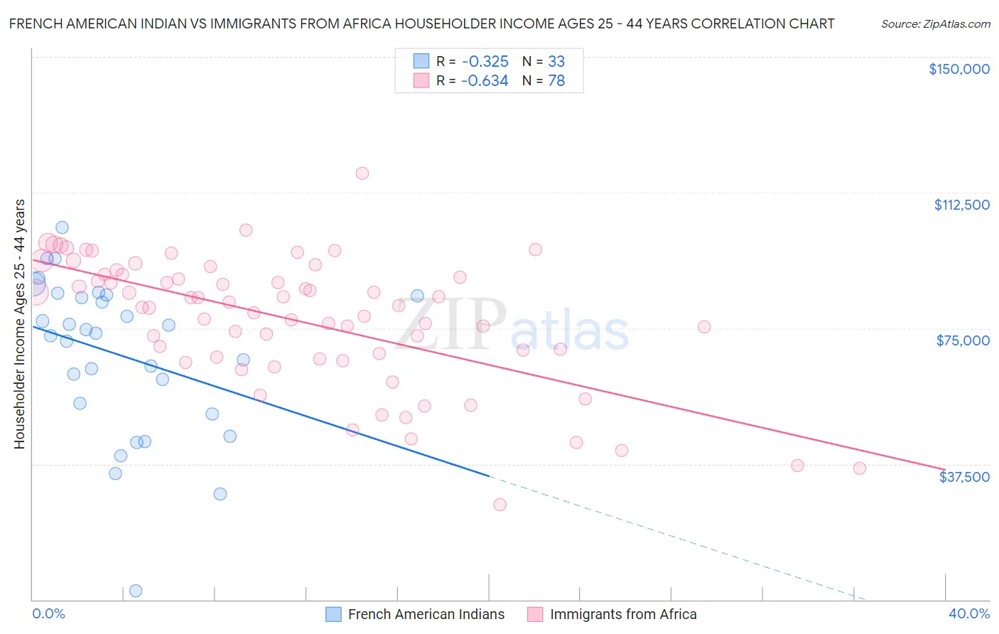 French American Indian vs Immigrants from Africa Householder Income Ages 25 - 44 years