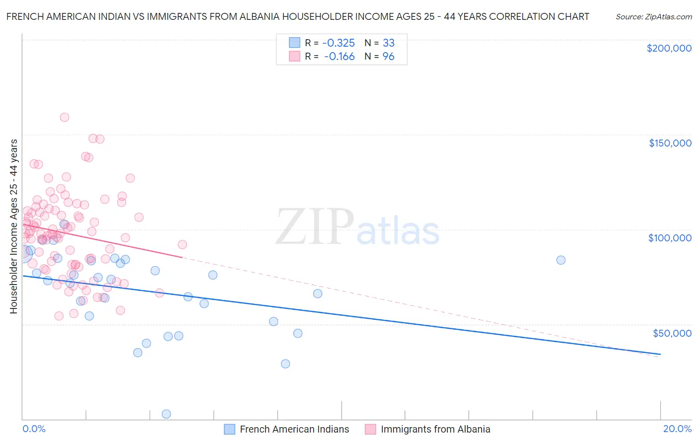French American Indian vs Immigrants from Albania Householder Income Ages 25 - 44 years