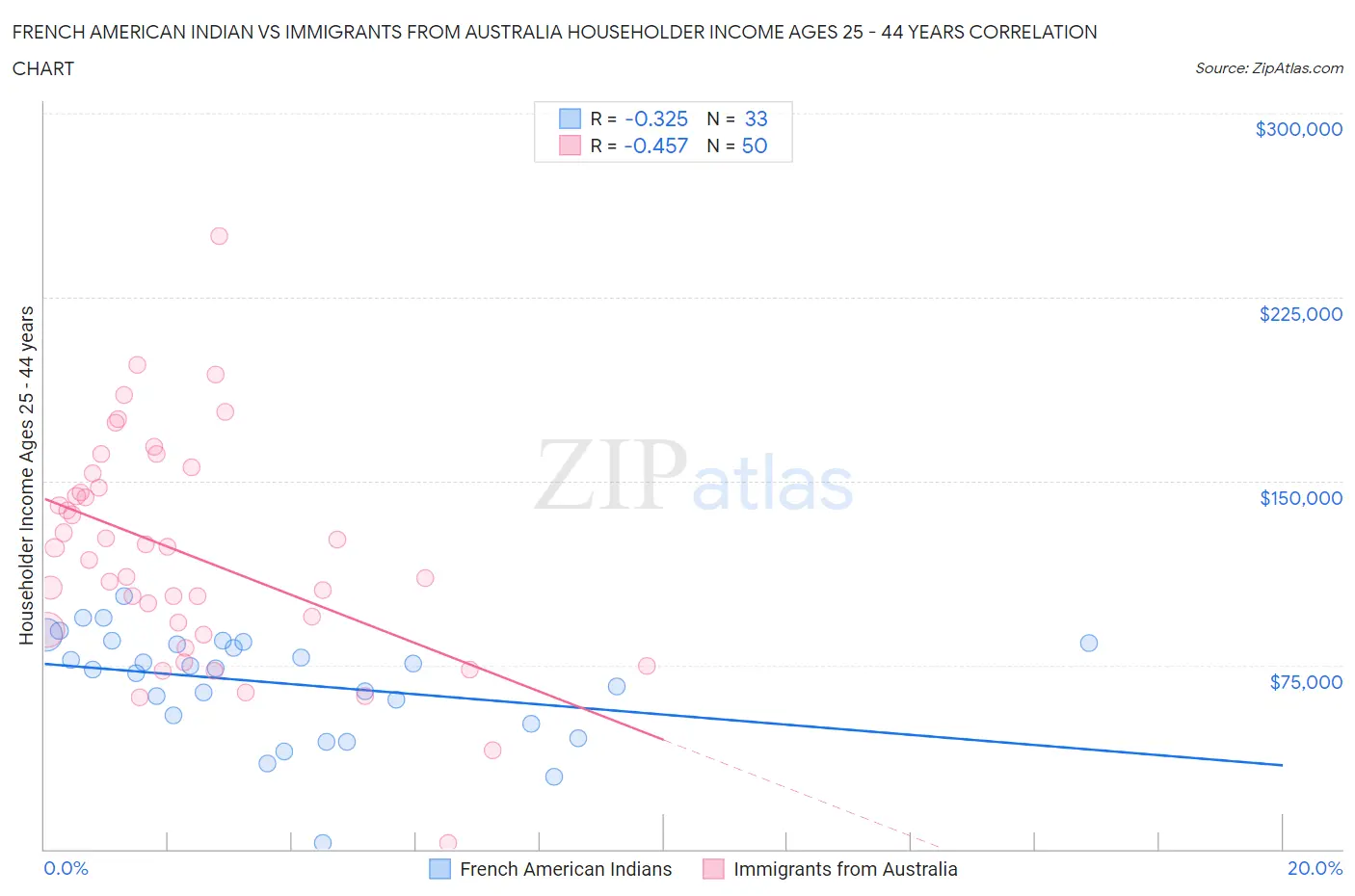 French American Indian vs Immigrants from Australia Householder Income Ages 25 - 44 years