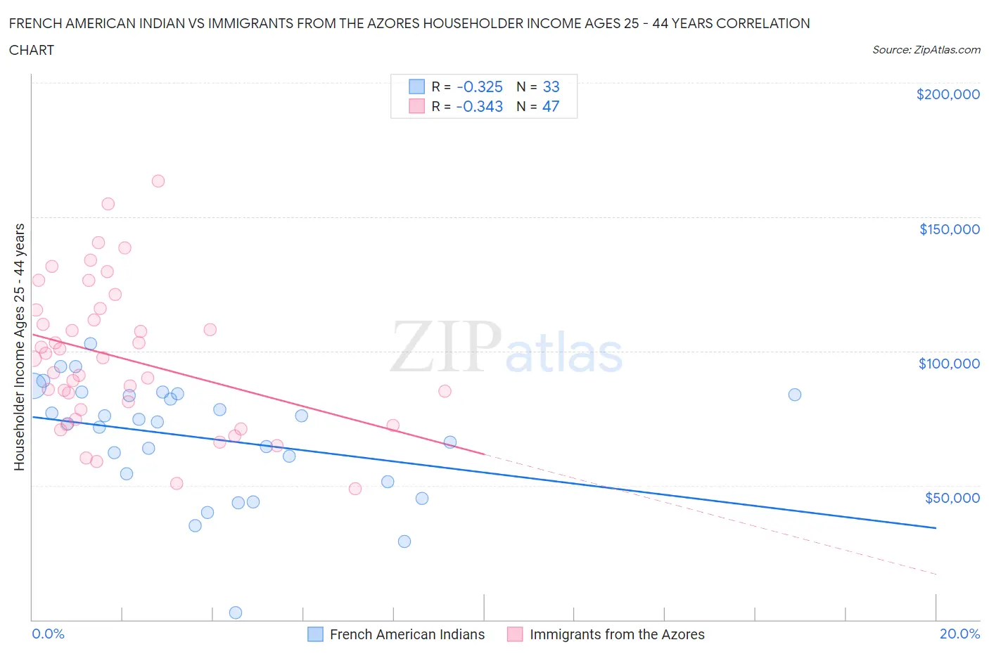 French American Indian vs Immigrants from the Azores Householder Income Ages 25 - 44 years