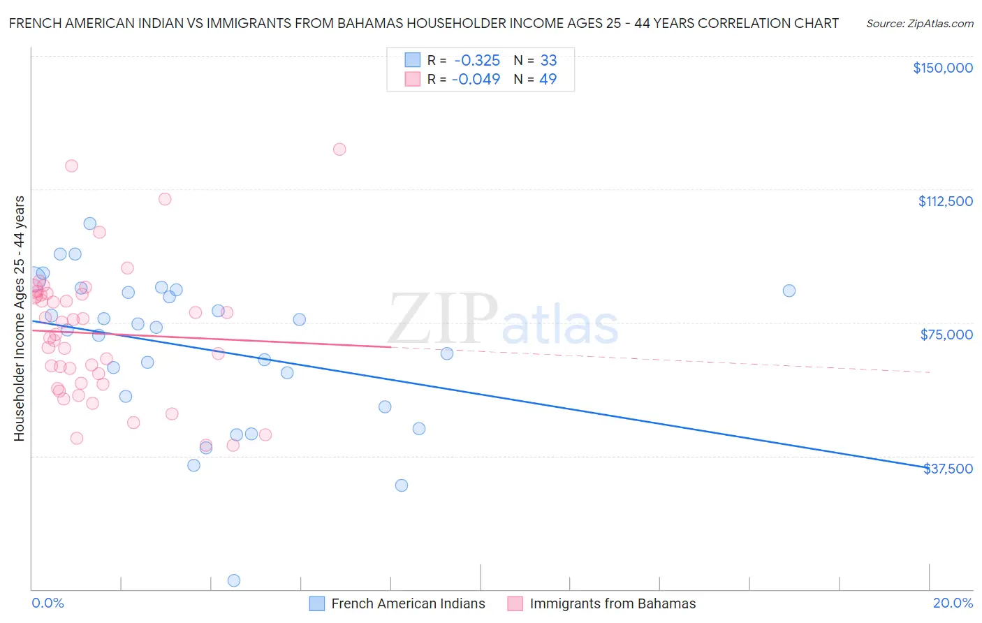 French American Indian vs Immigrants from Bahamas Householder Income Ages 25 - 44 years