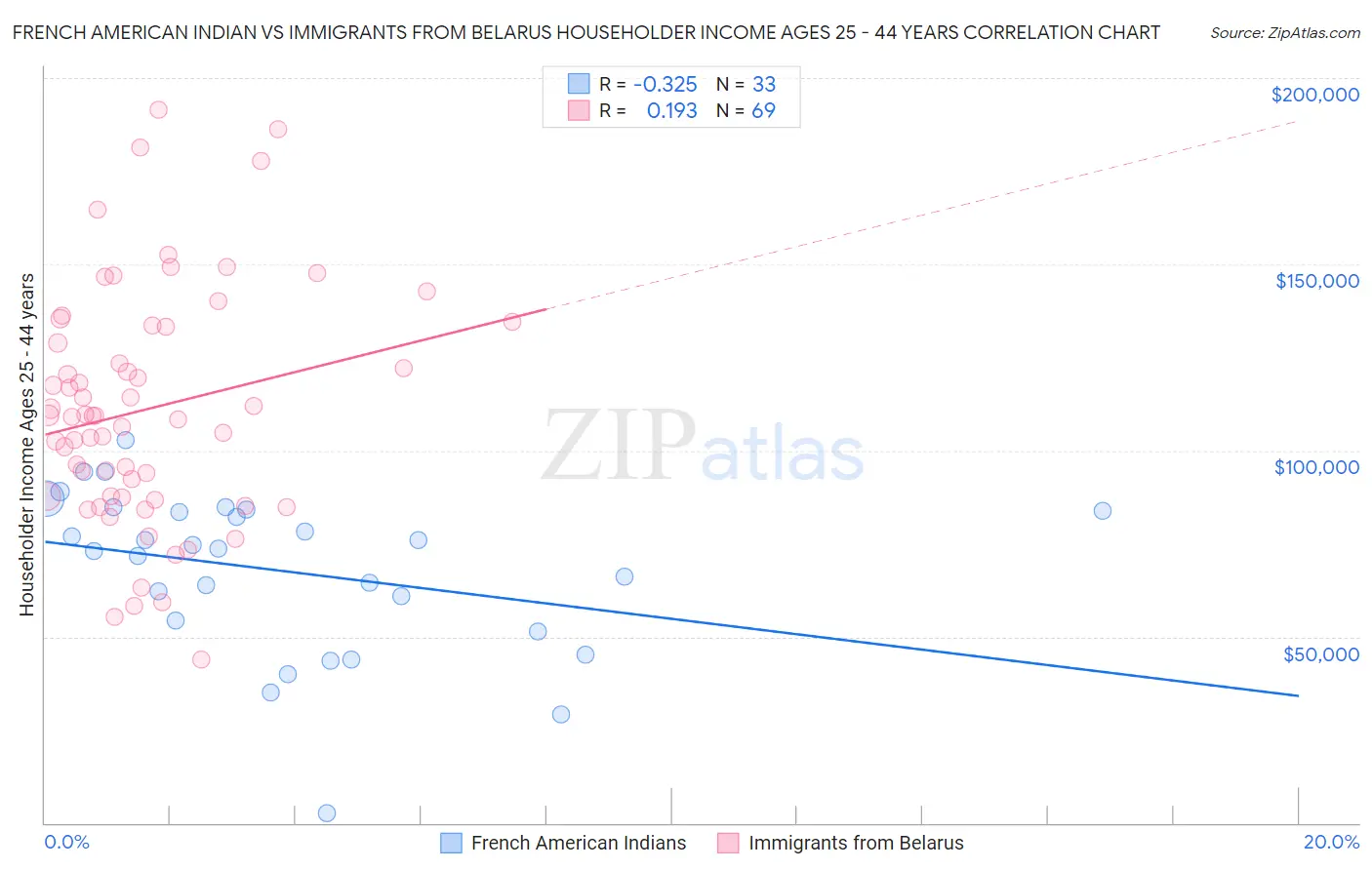 French American Indian vs Immigrants from Belarus Householder Income Ages 25 - 44 years