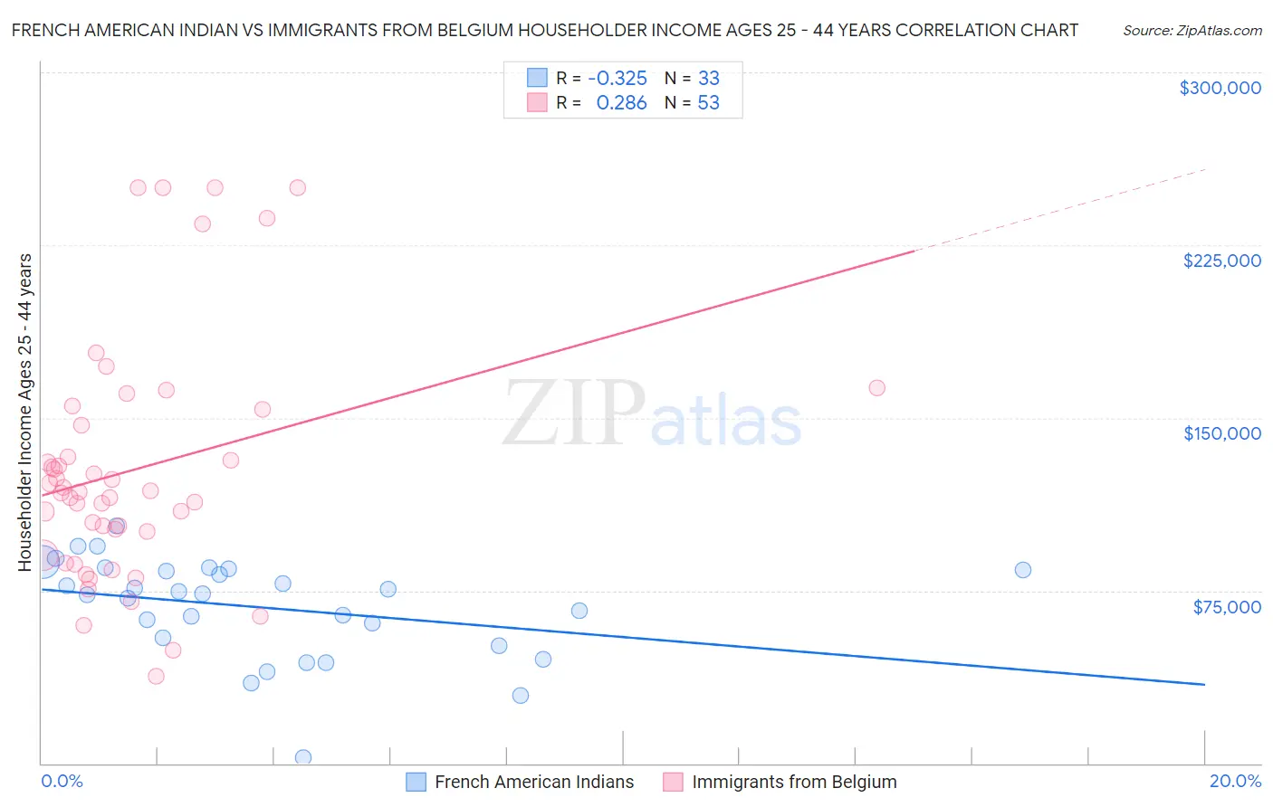 French American Indian vs Immigrants from Belgium Householder Income Ages 25 - 44 years