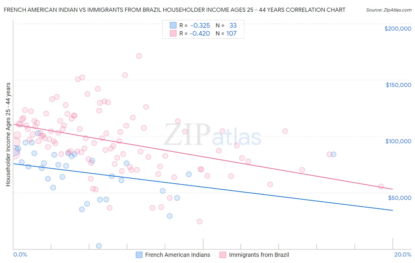 French American Indian vs Immigrants from Brazil Householder Income Ages 25 - 44 years