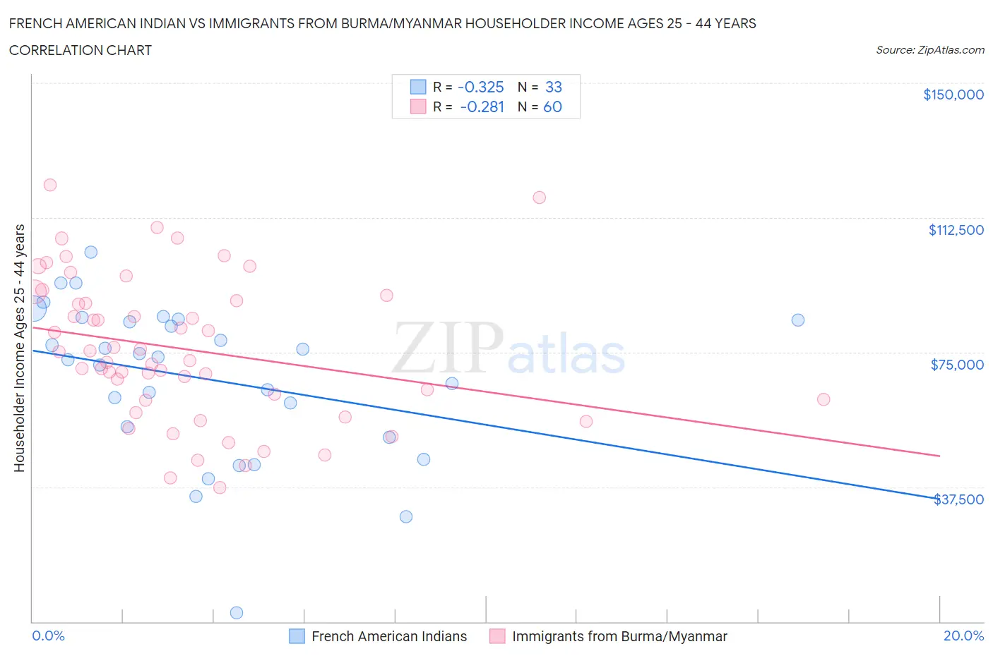 French American Indian vs Immigrants from Burma/Myanmar Householder Income Ages 25 - 44 years
