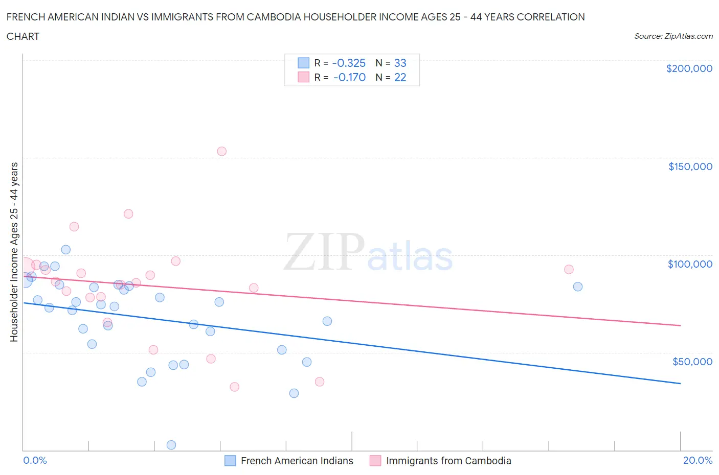 French American Indian vs Immigrants from Cambodia Householder Income Ages 25 - 44 years