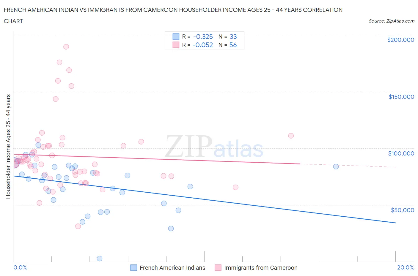 French American Indian vs Immigrants from Cameroon Householder Income Ages 25 - 44 years