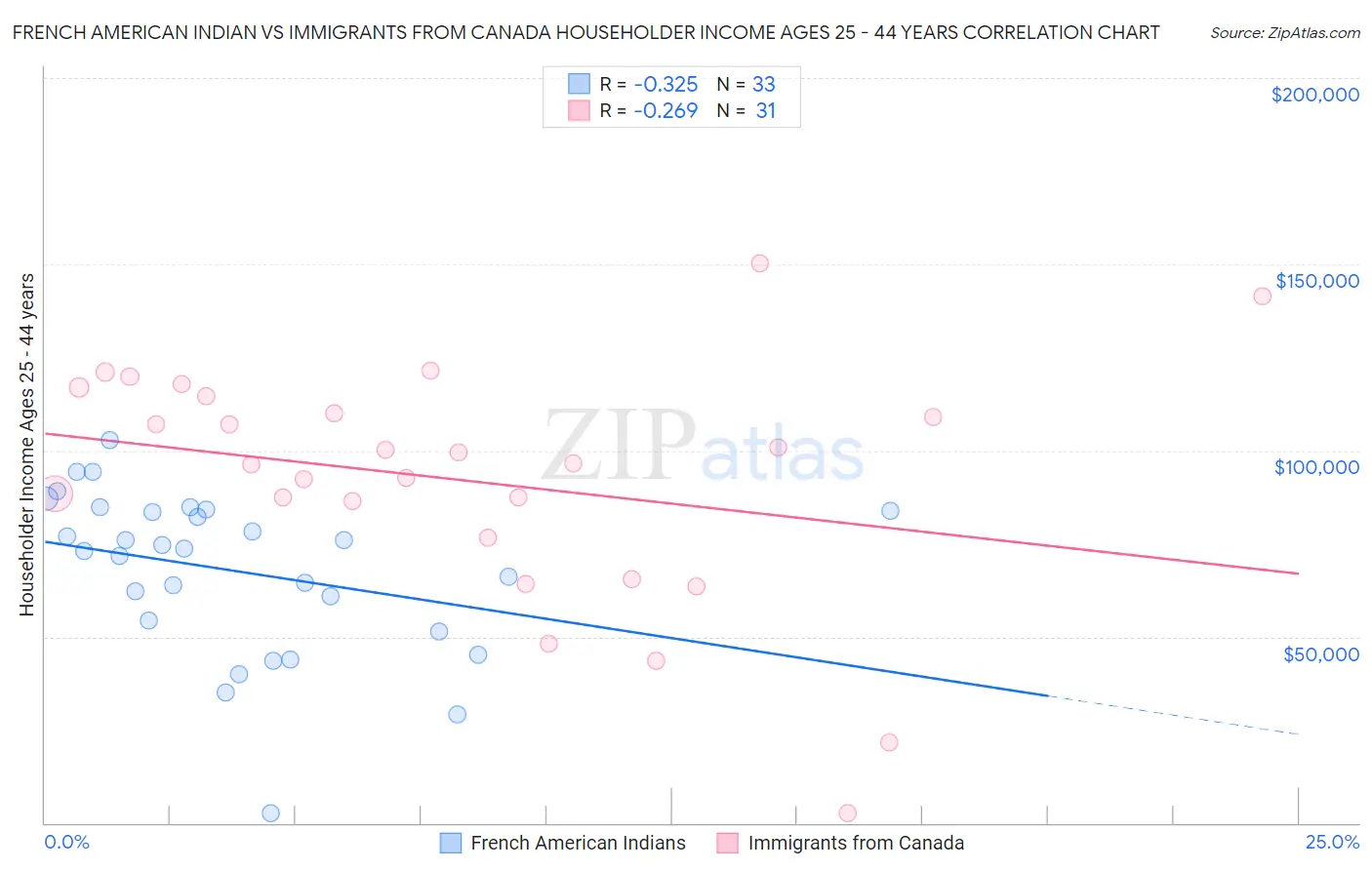 French American Indian vs Immigrants from Canada Householder Income Ages 25 - 44 years