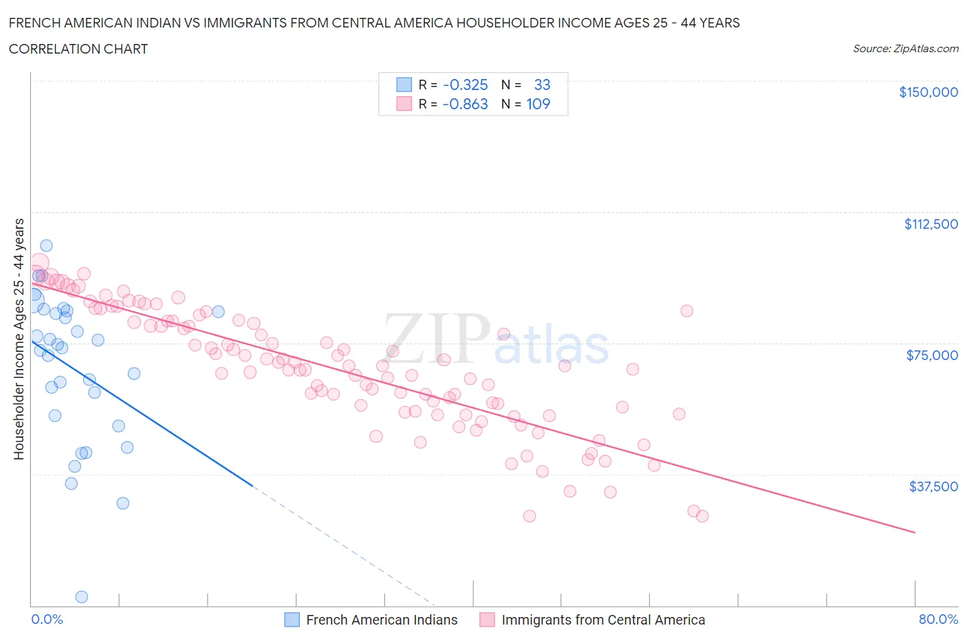 French American Indian vs Immigrants from Central America Householder Income Ages 25 - 44 years