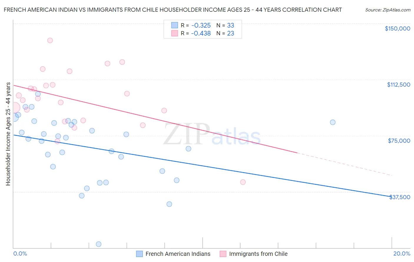 French American Indian vs Immigrants from Chile Householder Income Ages 25 - 44 years