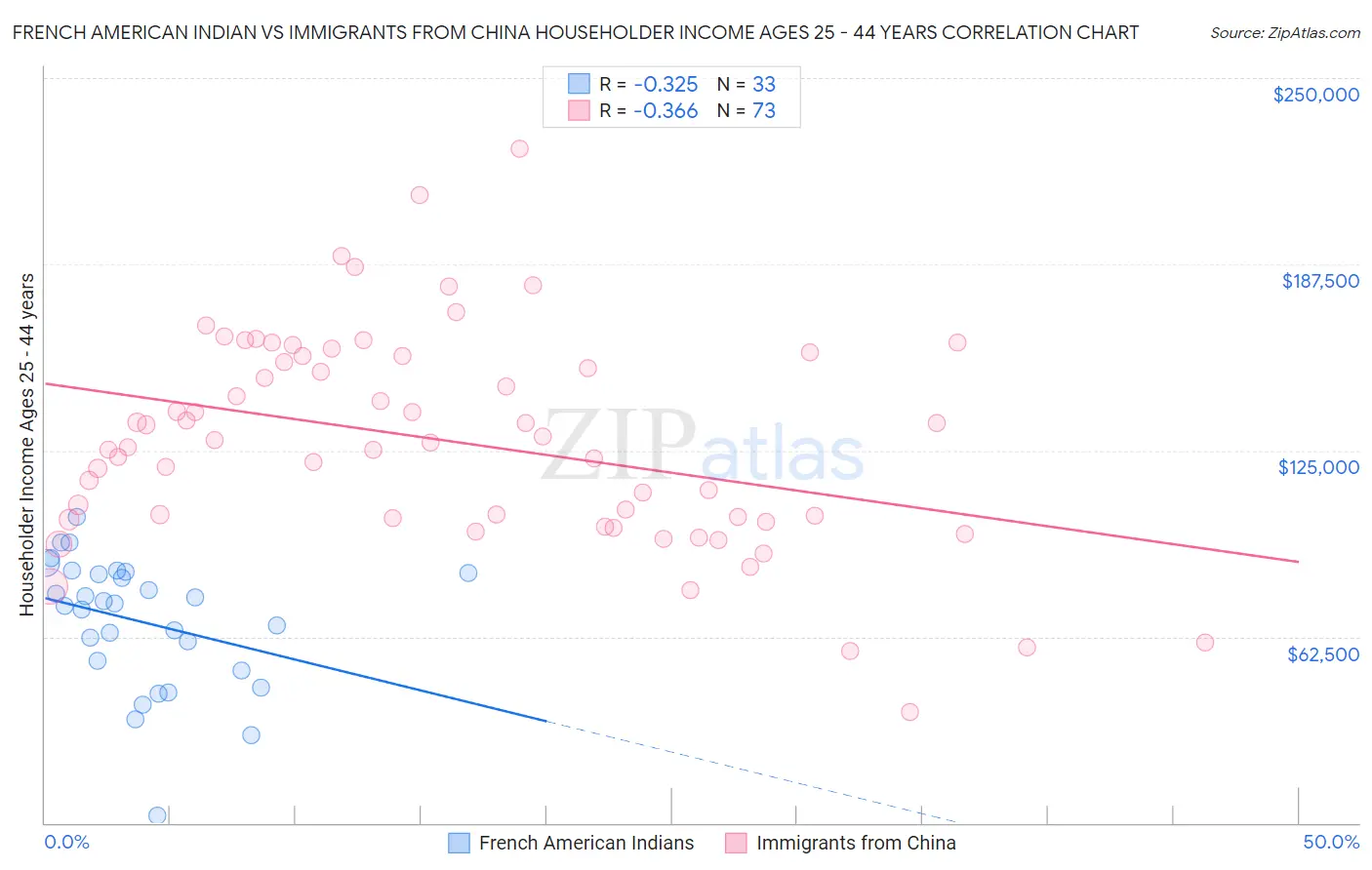 French American Indian vs Immigrants from China Householder Income Ages 25 - 44 years