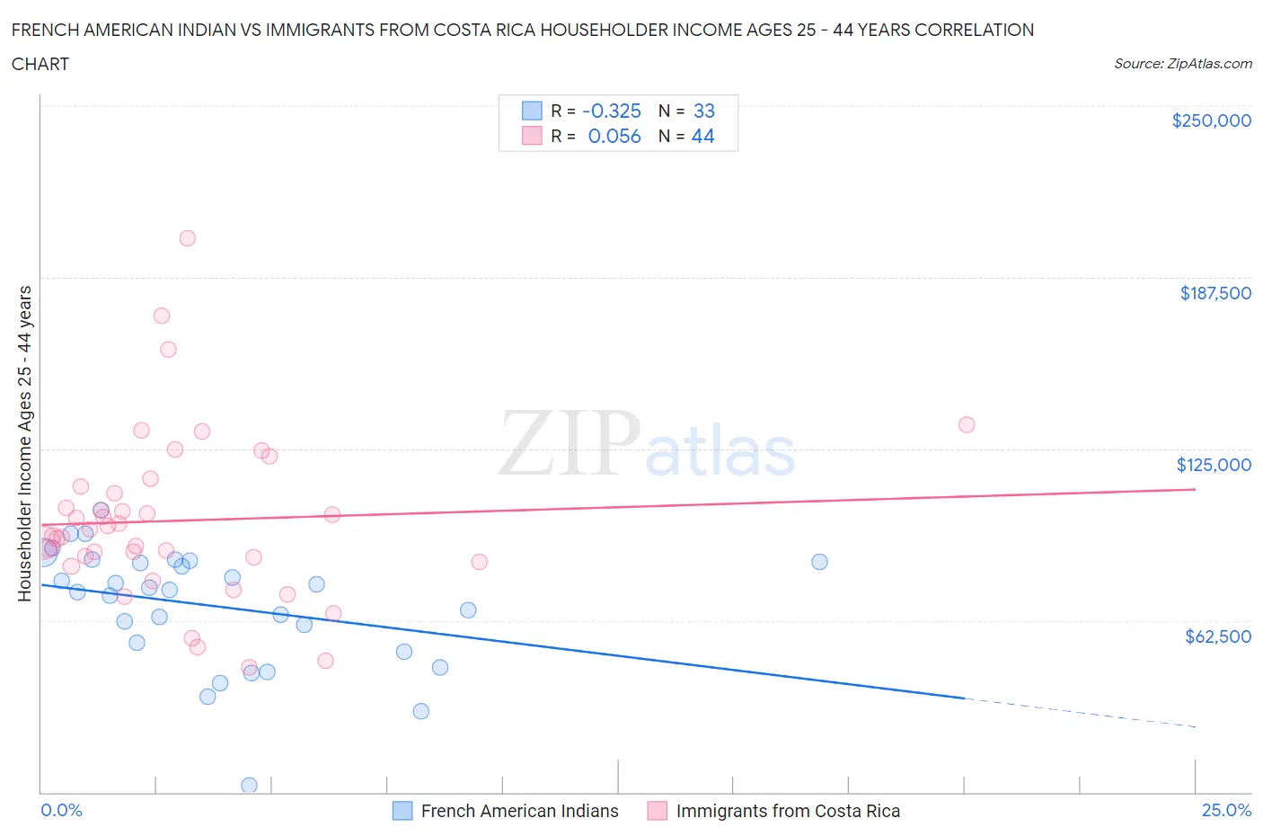 French American Indian vs Immigrants from Costa Rica Householder Income Ages 25 - 44 years