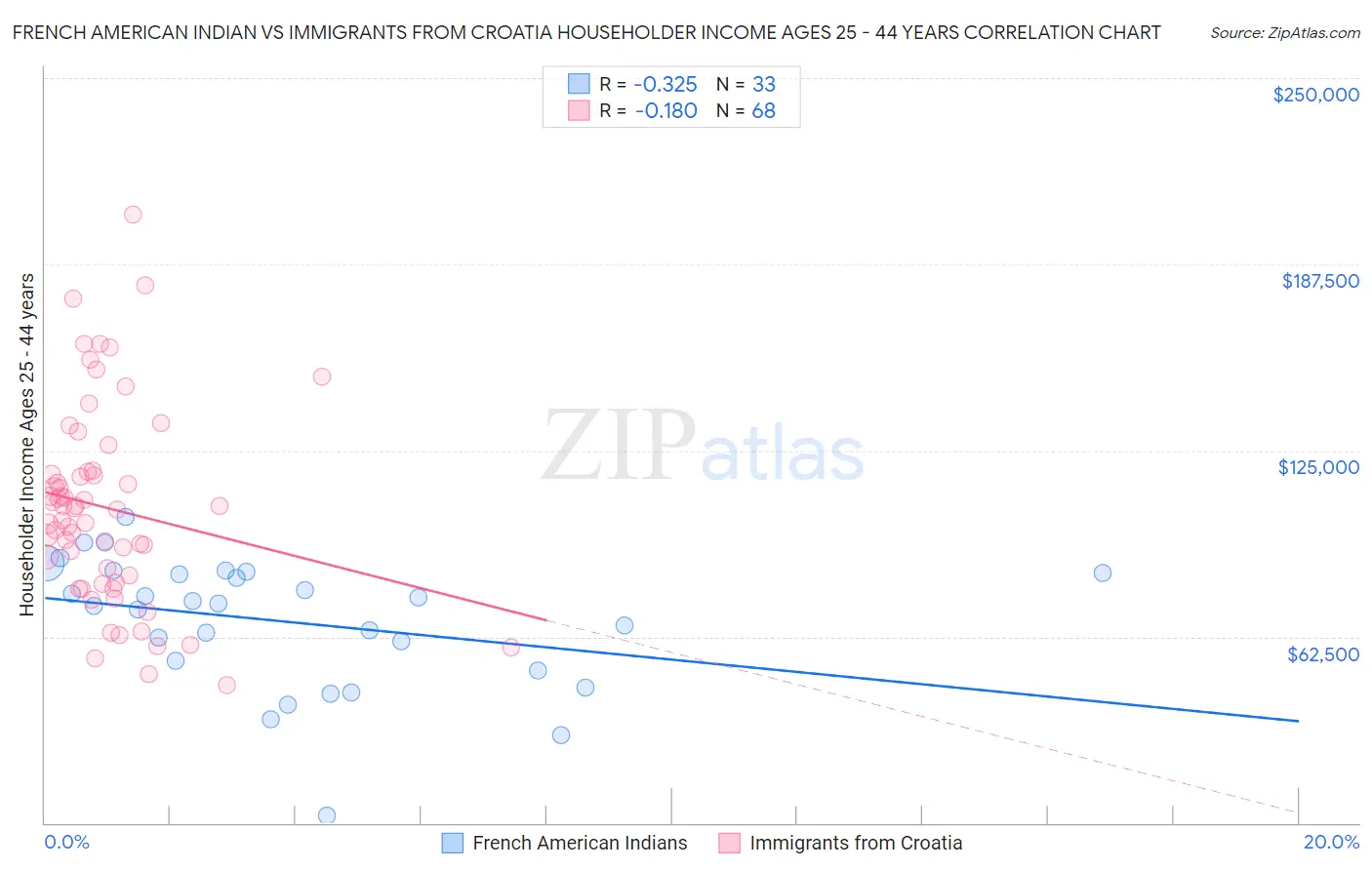 French American Indian vs Immigrants from Croatia Householder Income Ages 25 - 44 years