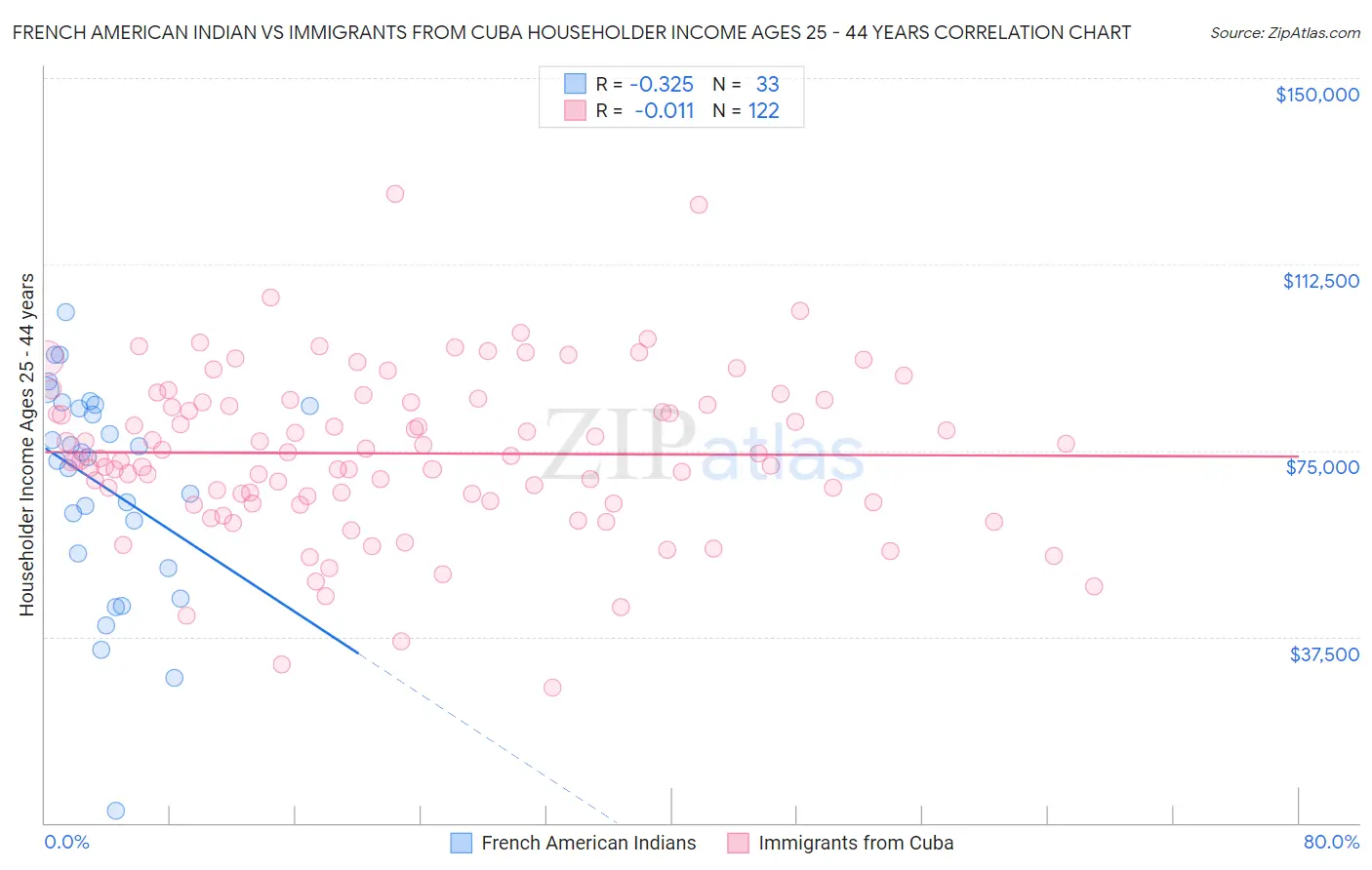 French American Indian vs Immigrants from Cuba Householder Income Ages 25 - 44 years