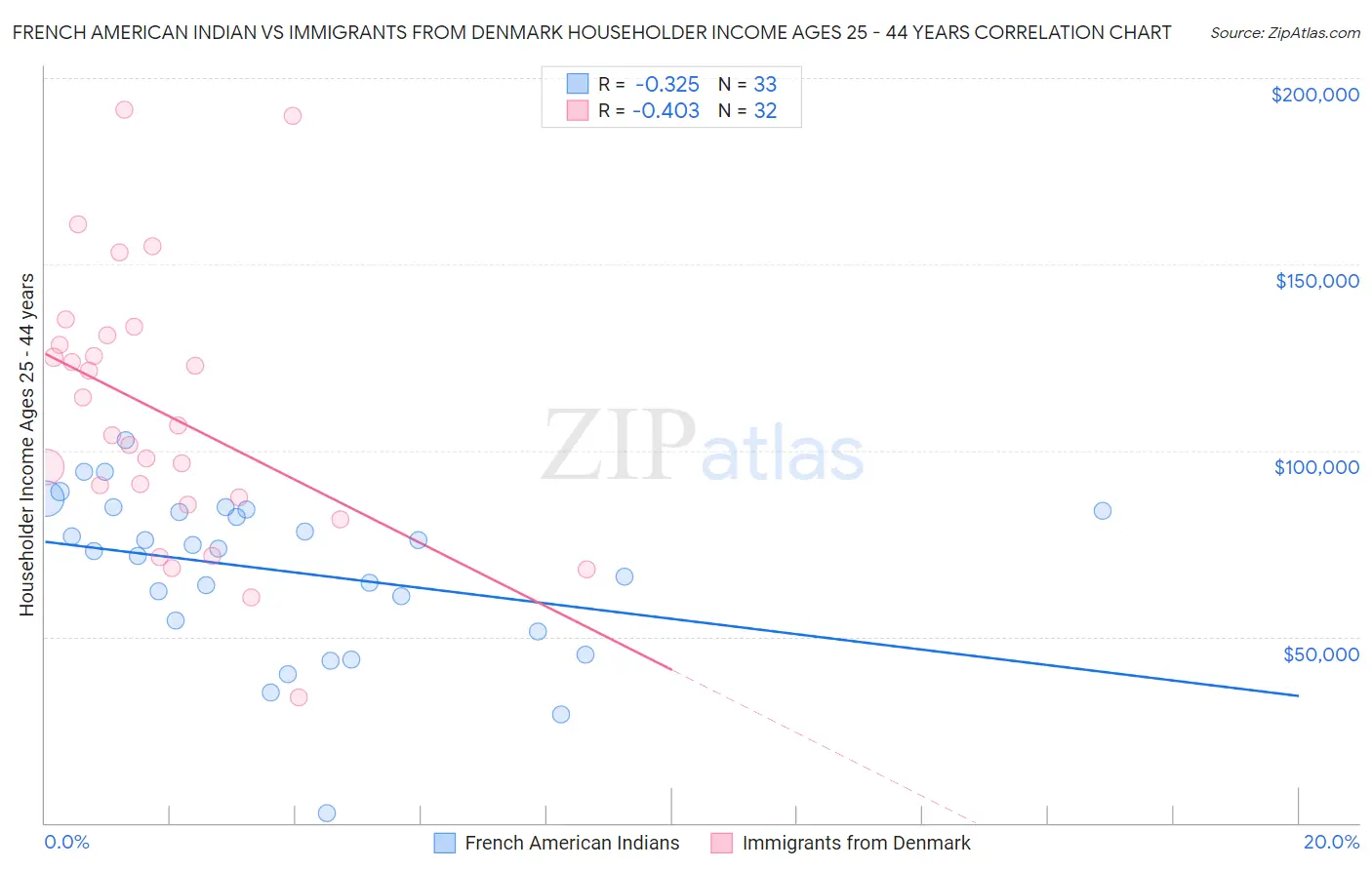 French American Indian vs Immigrants from Denmark Householder Income Ages 25 - 44 years