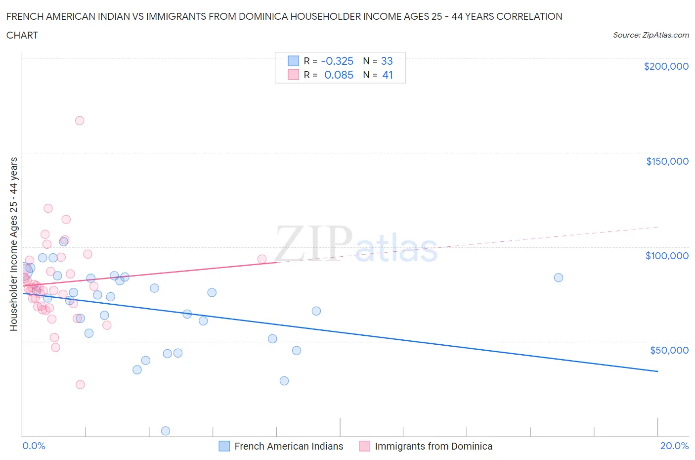 French American Indian vs Immigrants from Dominica Householder Income Ages 25 - 44 years