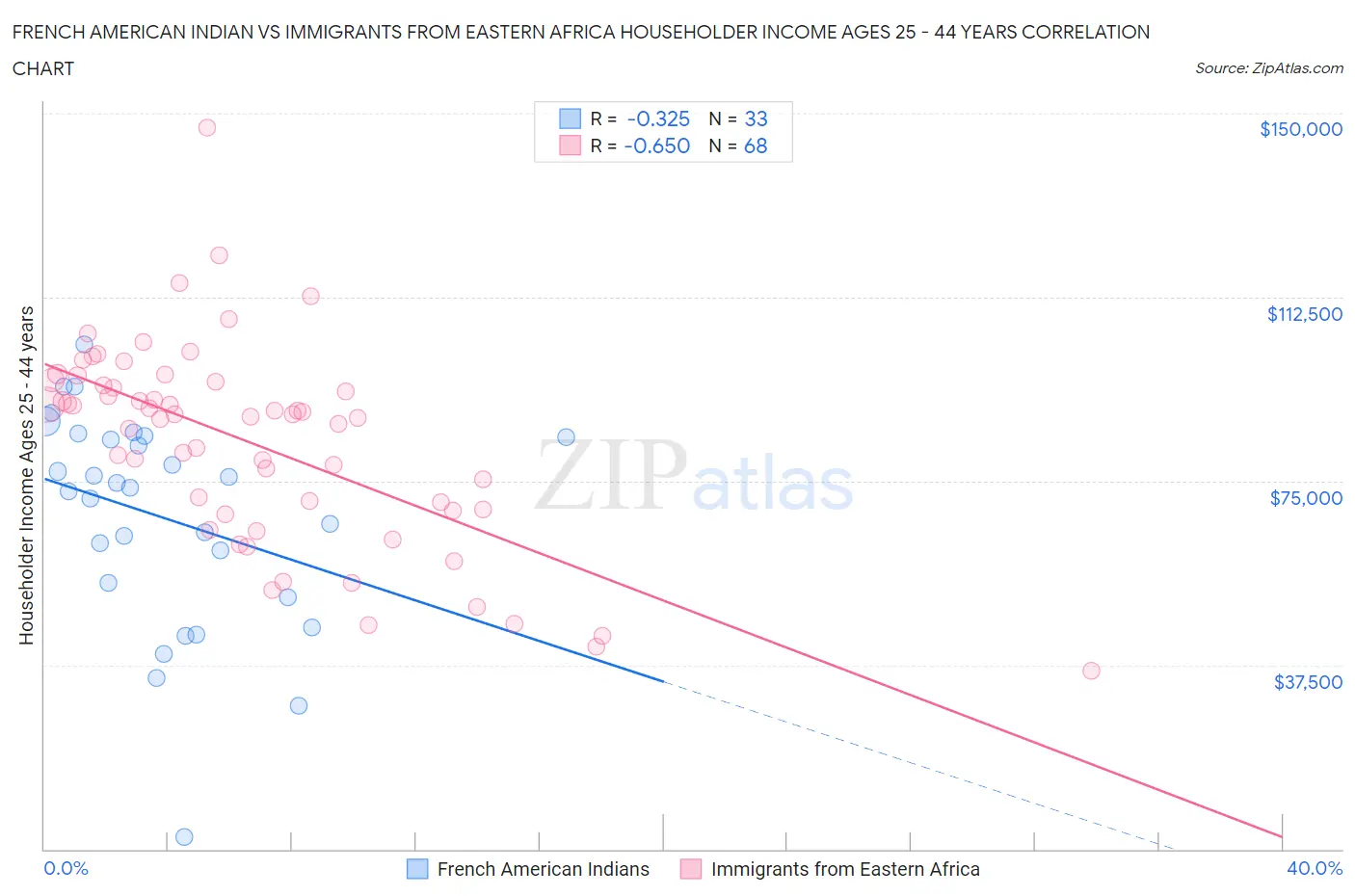 French American Indian vs Immigrants from Eastern Africa Householder Income Ages 25 - 44 years