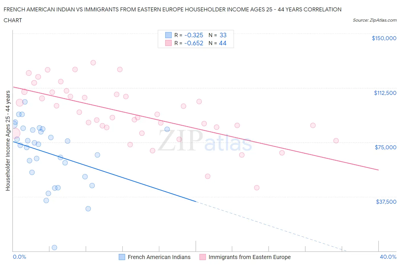 French American Indian vs Immigrants from Eastern Europe Householder Income Ages 25 - 44 years