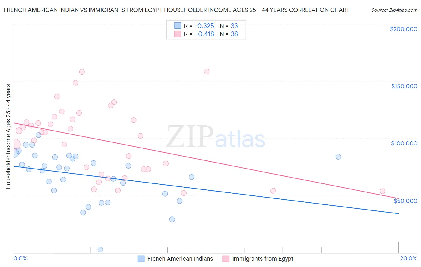 French American Indian vs Immigrants from Egypt Householder Income Ages 25 - 44 years