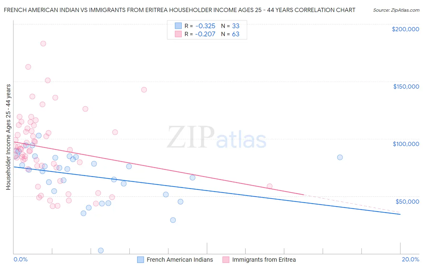 French American Indian vs Immigrants from Eritrea Householder Income Ages 25 - 44 years
