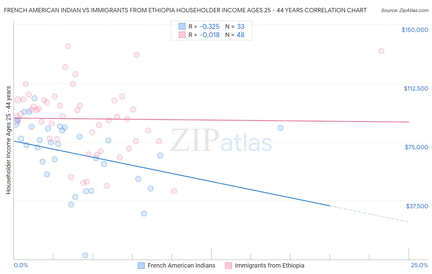 French American Indian vs Immigrants from Ethiopia Householder Income Ages 25 - 44 years