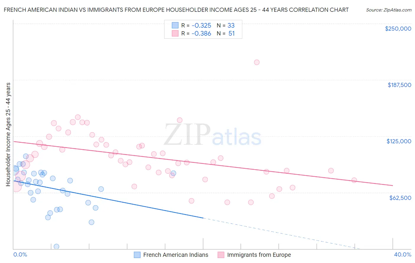 French American Indian vs Immigrants from Europe Householder Income Ages 25 - 44 years