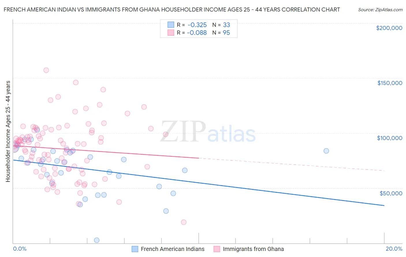 French American Indian vs Immigrants from Ghana Householder Income Ages 25 - 44 years