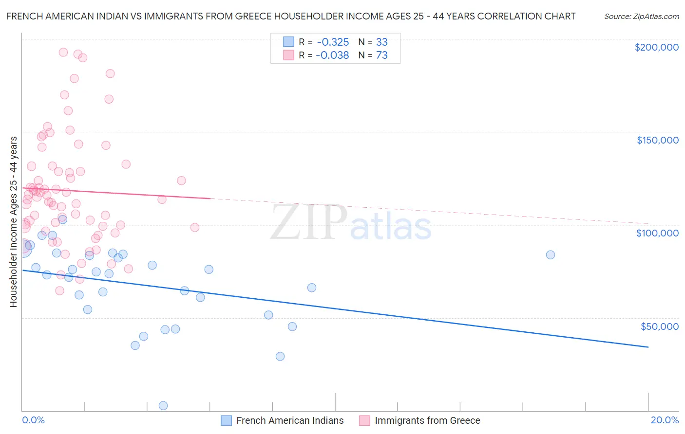 French American Indian vs Immigrants from Greece Householder Income Ages 25 - 44 years