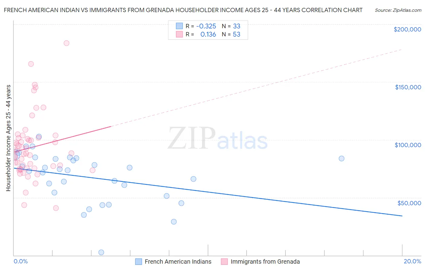 French American Indian vs Immigrants from Grenada Householder Income Ages 25 - 44 years