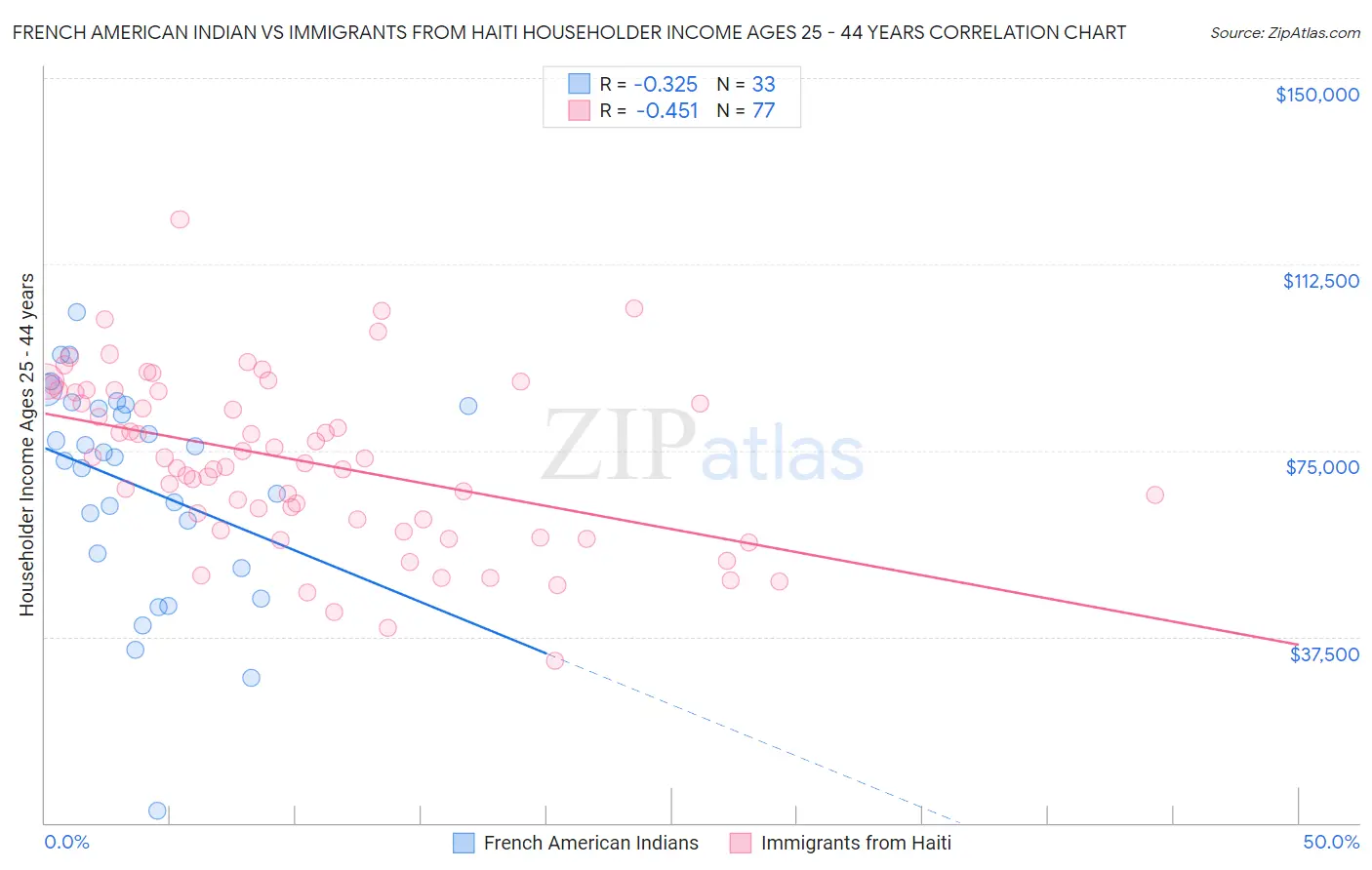 French American Indian vs Immigrants from Haiti Householder Income Ages 25 - 44 years