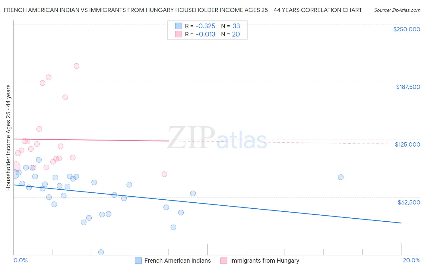 French American Indian vs Immigrants from Hungary Householder Income Ages 25 - 44 years