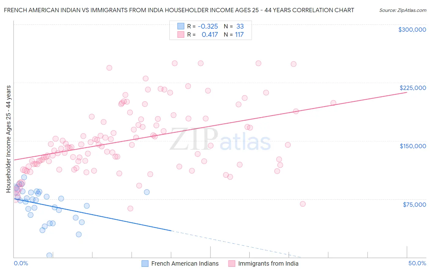 French American Indian vs Immigrants from India Householder Income Ages 25 - 44 years