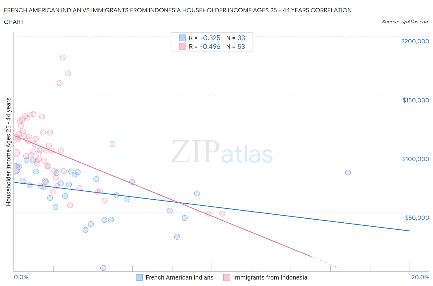 French American Indian vs Immigrants from Indonesia Householder Income Ages 25 - 44 years